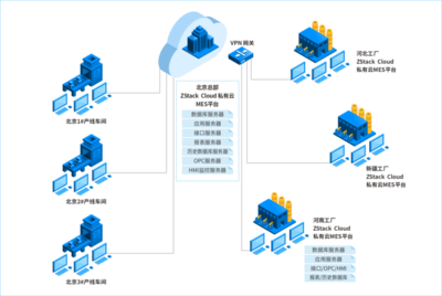 兩套方案，ZStack 打造制造業(yè)專(zhuān)屬的上云路徑